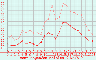 Courbe de la force du vent pour Lannion (22)