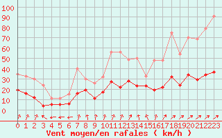 Courbe de la force du vent pour Calvi (2B)