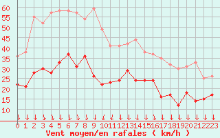 Courbe de la force du vent pour Avignon (84)