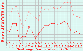Courbe de la force du vent pour Salon-de-Provence (13)