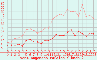 Courbe de la force du vent pour Dieppe (76)