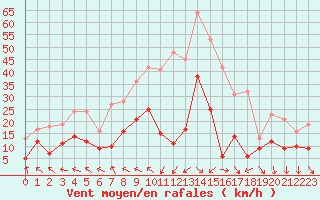 Courbe de la force du vent pour Avignon (84)