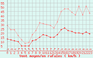 Courbe de la force du vent pour Limoges (87)