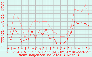 Courbe de la force du vent pour Porto-Vecchio (2A)