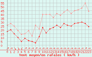 Courbe de la force du vent pour Cap Corse (2B)