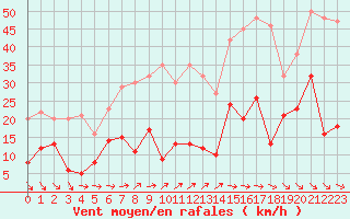 Courbe de la force du vent pour Cap de la Hve (76)