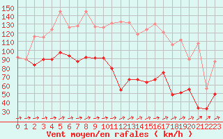 Courbe de la force du vent pour Cap Corse (2B)