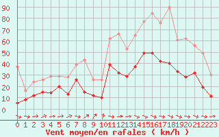 Courbe de la force du vent pour Bziers Cap d