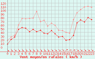 Courbe de la force du vent pour Mont-Aigoual (30)