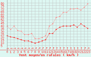 Courbe de la force du vent pour Brest (29)