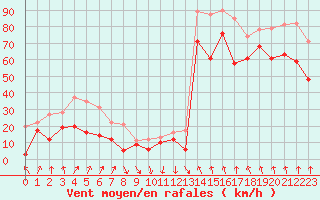 Courbe de la force du vent pour Cap Bar (66)