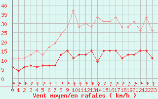 Courbe de la force du vent pour Trappes (78)
