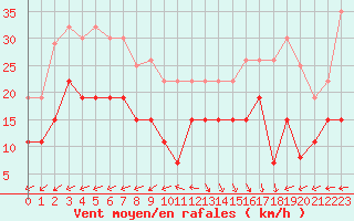 Courbe de la force du vent pour Biscarrosse (40)
