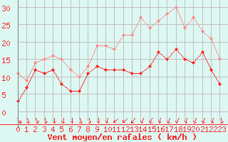 Courbe de la force du vent pour Laval (53)