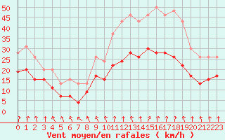 Courbe de la force du vent pour Lyon - Bron (69)
