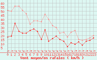 Courbe de la force du vent pour Cap Pertusato (2A)