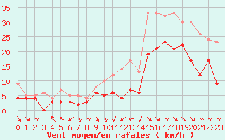 Courbe de la force du vent pour Abbeville (80)