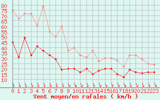 Courbe de la force du vent pour Orange (84)