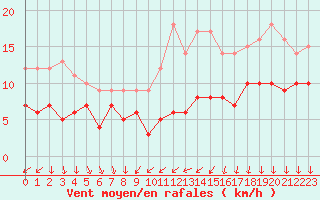Courbe de la force du vent pour Chteaudun (28)