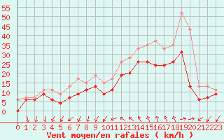 Courbe de la force du vent pour Montpellier (34)