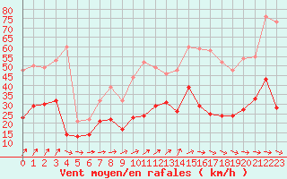 Courbe de la force du vent pour Lorient (56)