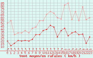 Courbe de la force du vent pour Clermont-Ferrand (63)