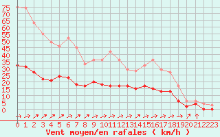 Courbe de la force du vent pour Metz (57)