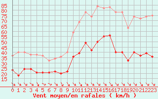 Courbe de la force du vent pour Perpignan (66)