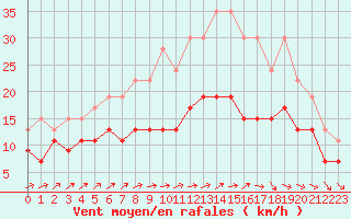 Courbe de la force du vent pour Cambrai / Epinoy (62)