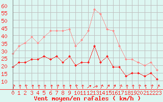 Courbe de la force du vent pour Dijon / Longvic (21)