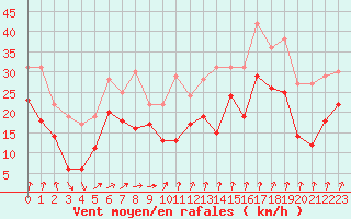 Courbe de la force du vent pour Mont-Aigoual (30)