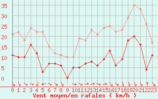 Courbe de la force du vent pour Lille (59)