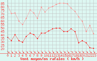 Courbe de la force du vent pour Perpignan (66)