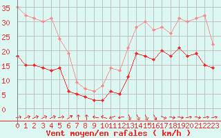 Courbe de la force du vent pour Biarritz (64)