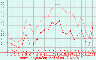 Courbe de la force du vent pour Calvi (2B)