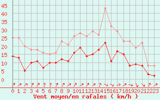 Courbe de la force du vent pour Alenon (61)