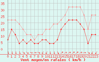 Courbe de la force du vent pour Vannes-Sn (56)