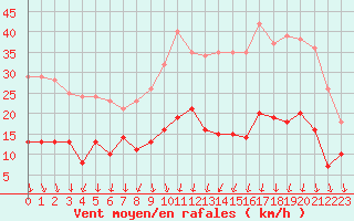 Courbe de la force du vent pour Aubenas - Lanas (07)