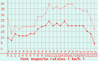 Courbe de la force du vent pour Rouen (76)