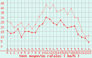 Courbe de la force du vent pour Caen (14)