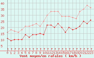 Courbe de la force du vent pour Dole-Tavaux (39)