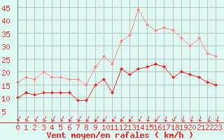 Courbe de la force du vent pour Rochefort Saint-Agnant (17)