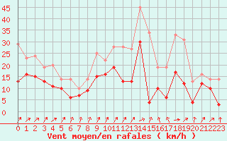 Courbe de la force du vent pour Chteauroux (36)