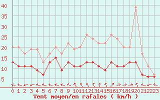 Courbe de la force du vent pour Saint-Dizier (52)