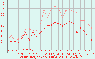 Courbe de la force du vent pour Toussus-le-Noble (78)
