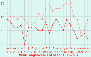 Courbe de la force du vent pour Evreux (27)