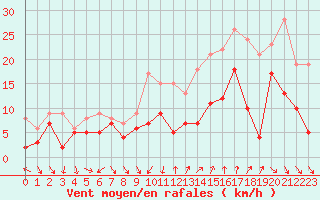 Courbe de la force du vent pour Dijon / Longvic (21)