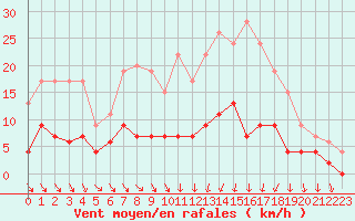 Courbe de la force du vent pour Trappes (78)