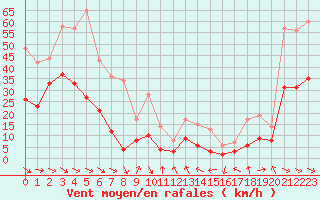 Courbe de la force du vent pour Perpignan (66)