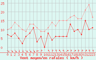 Courbe de la force du vent pour Troyes (10)